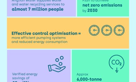 BGEN delivers significant carbon savings for Anglian Water