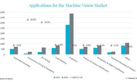 Machine vision market CAGR of 6.4% between 2022 and 2028